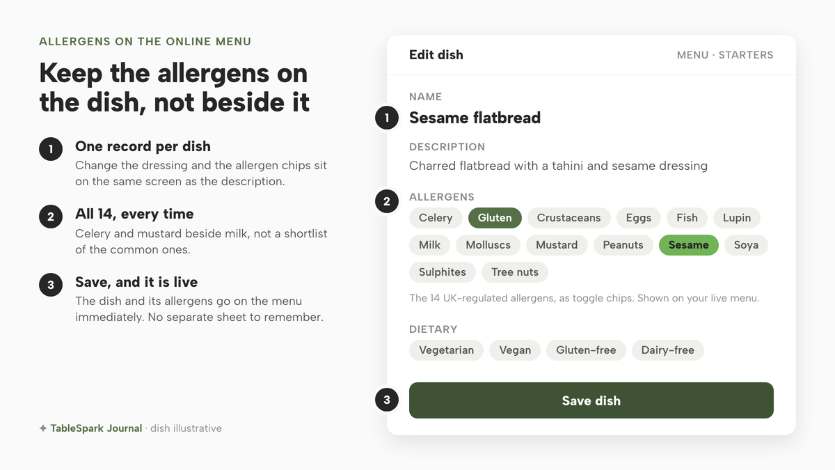 A drawn dish editor for an illustrative Sesame flatbread: the name, a description mentioning a tahini and sesame dressing, and all 14 UK allergens as chips, with Gluten and Sesame switched on, a Dietary row of four chips, and a Save dish button. Three numbered callouts tie it to the notes on the left: one record per dish, all 14 every time, and save and it is live.