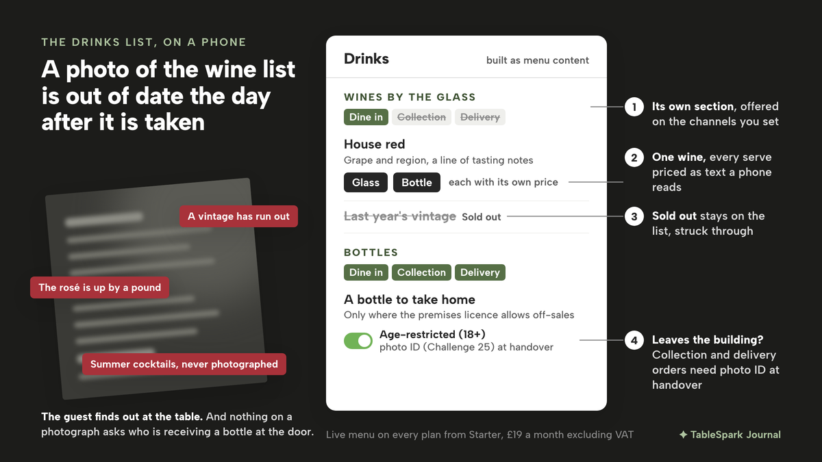 On the left, a blurred, tilted photograph of a printed wine list with three red labels: a vintage has run out, the rosé is up by a pound, summer cocktails never photographed. On the right, the same drinks built as menu content: a Wines by the glass section offered on Dine in only, a house red with Glass and Bottle sizes each with its own price, last year's vintage struck through as Sold out, and a Bottles section on Dine in, Collection and Delivery with the Age-restricted (18+) switch on.