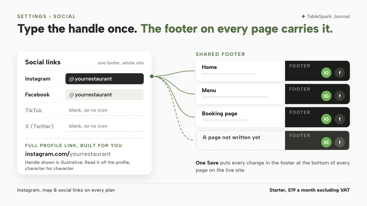 On a light ground, headline: Type the handle once; the footer on every page carries it. Left, a white Social links panel, one footer for the whole site: Instagram and Facebook filled with an illustrative handle, TikTok and X (Twitter) left blank, so no icon. Below, the full profile link built for you, instagram.com/yourrestaurant. Lines run from the Instagram field to four page strips, Home, Menu, Booking page and a page not written yet, each with a dark footer holding the same two icons, Instagram in lime.