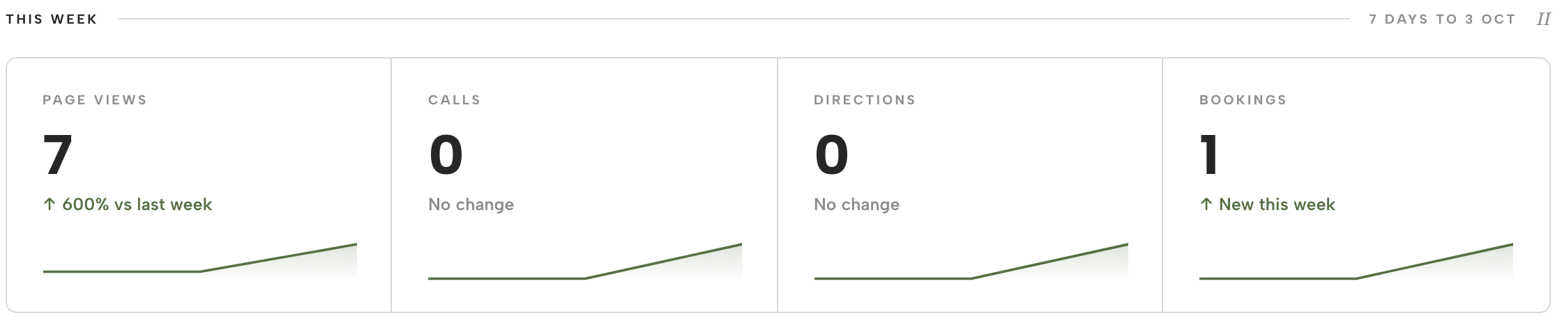 The This week row on the TableSpark dashboard: Page views, Calls, Directions and Bookings, each with a trend line.