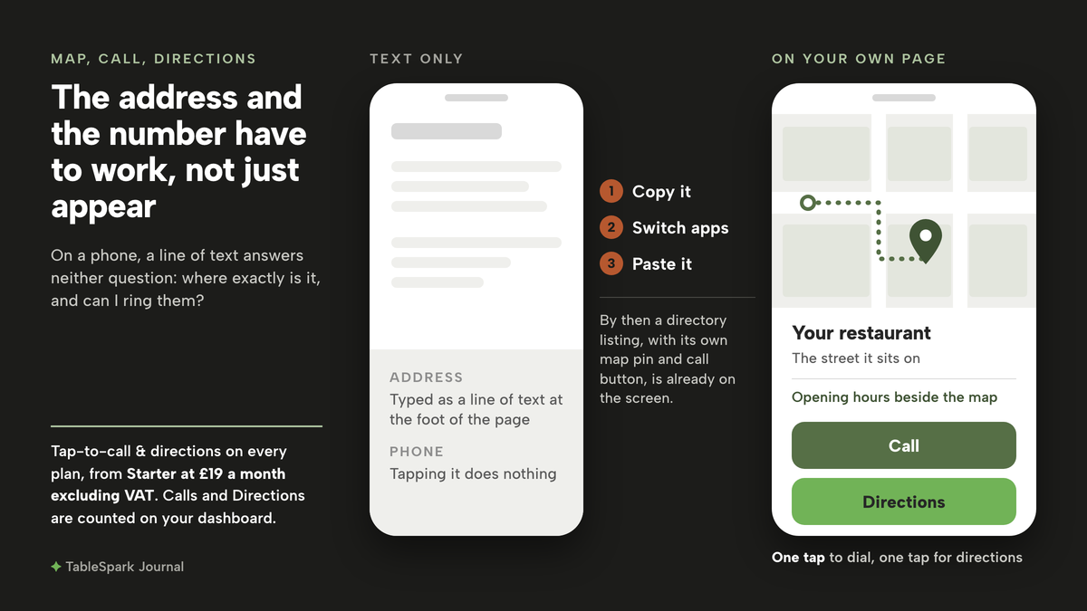 Two phone screens side by side. The left one, labelled Text only, shows a page whose footer has the address typed as a line of text and a phone number that does nothing when tapped. Between the phones, three numbered steps: copy it, switch apps, paste it, and a note that by then a directory listing with its own map pin and call button is on the screen. The right one, labelled On your own page, shows a map of the street with a pin, opening hours beside the map, and Call and Directions buttons.