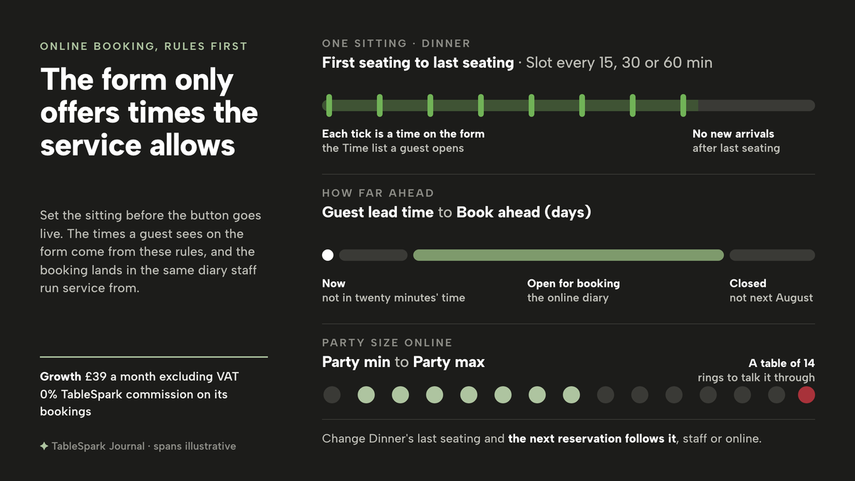 Three horizontal strips on a dark ground. The first is one Dinner sitting: a sage bar from first seating to last seating with lime ticks, one per slot, then a grey stretch with no new arrivals after last seating. The second runs from now, past a short grey lead-time gap, through a long sage stretch open for booking, to a grey closed stretch beyond book-ahead. The third is a row of party-size dots with an illustrative range lit between party min and party max, and a red dot for a table of 14 that rings instead.
