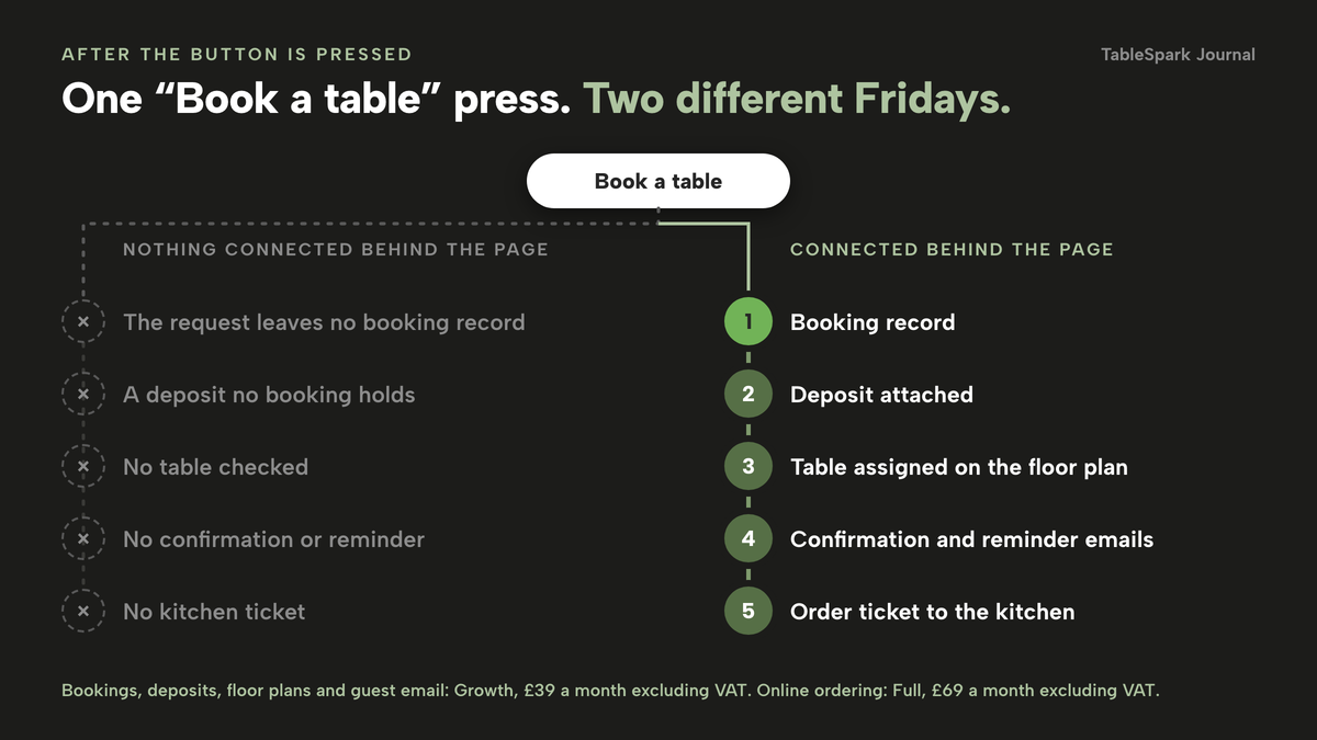 On a dark ground, headline: One Book a table press. Two different Fridays. A Book a table button splits into two lanes. Left, nothing connected behind the page: no booking record, a deposit no booking holds, no table checked, no confirmation or reminder, no kitchen ticket. Right, connected behind the page: booking record, deposit attached, table assigned on the floor plan, confirmation and reminder emails, order ticket to the kitchen. A footer gives the plan tiers.