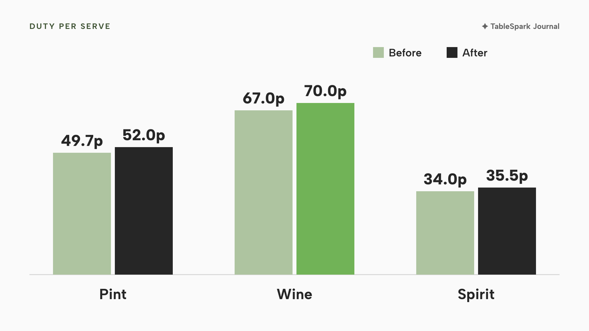 Grouped vertical columns of duty per serve in pence, before and after 1 February 2027: draught pint 49.7 and 52.0, 175 ml wine 67.0 and 70.0 with the after column in lime as the largest rise, 25 ml spirit 34.0 and 35.5.