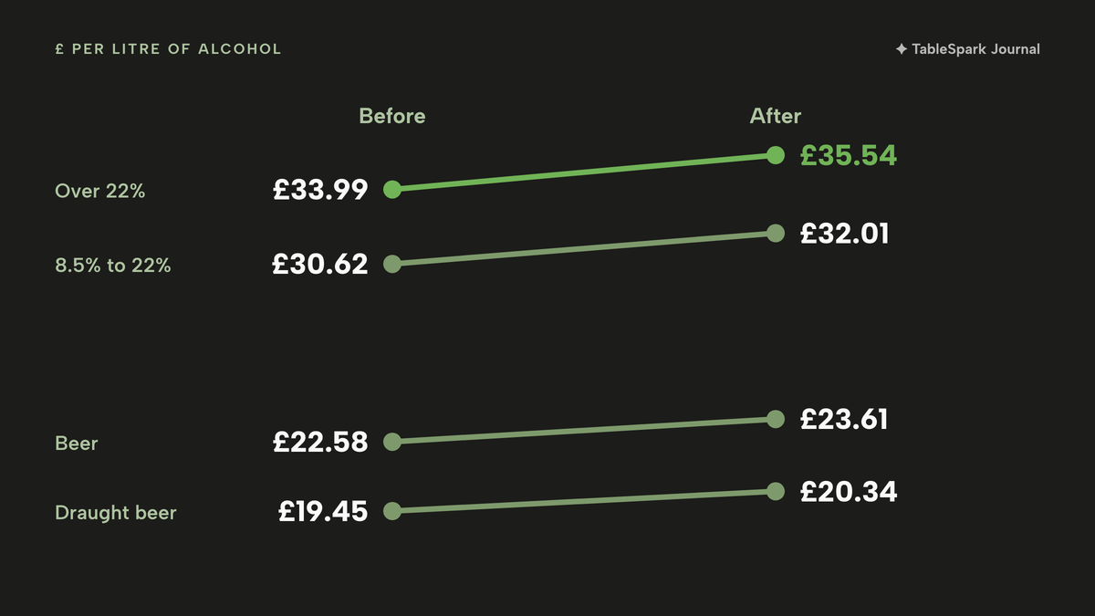 Slope chart of four duty bands, before and after 1 February 2027: draught beer £19.45 to £20.34, beer £22.58 to £23.61, 8.5% to 22% £30.62 to £32.01, and over 22% £33.99 to £35.54 in lime.