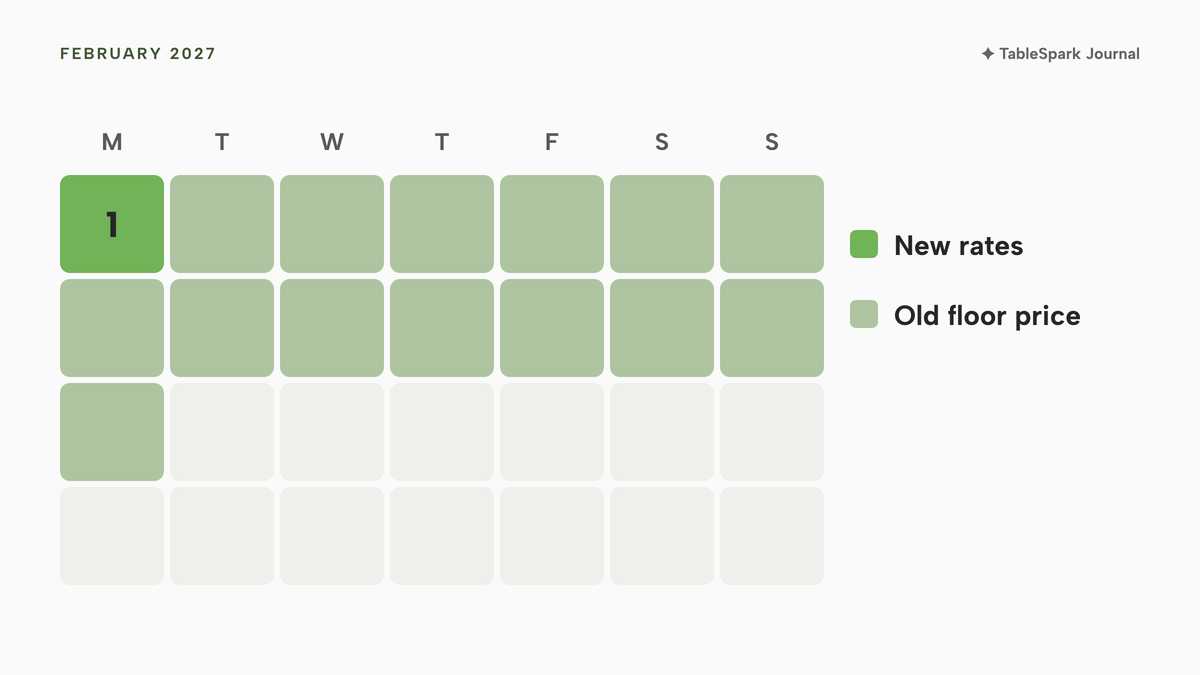 Calendar of February 2027, Monday first, four weeks. 1 February is lime, marked New rates. The 14 days beginning on the second day are shaded as Old floor price. The remaining days are plain.
