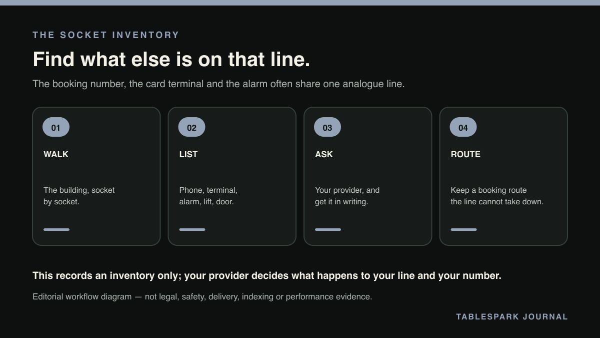 THE SOCKET INVENTORY: a four-step editorial workflow diagram. Find what else is on that line.