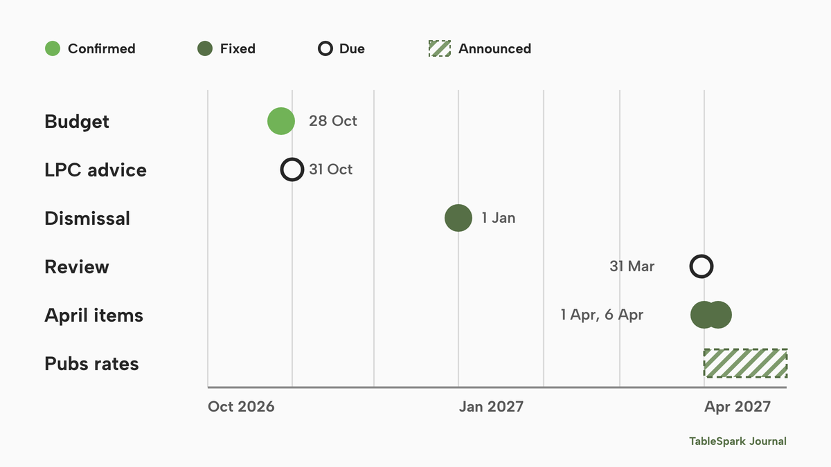 A timeline from October 2026 to April 2027 with a different mark for each status. The Budget and OBR forecast on 28 October 2026 is confirmed. Low Pay Commission advice is due by the end of October 2026. Unfair dismissal at six months is fixed for 1 January 2027. The pub and hotel valuation review is due by the end of March 2027. The Climate Change Levy rise, rates caps and next Making Tax Digital group are fixed for 1 April and 6 April 2027. The pubs rates cut is announced from April 2027, drawn as a hatched dashed bar.