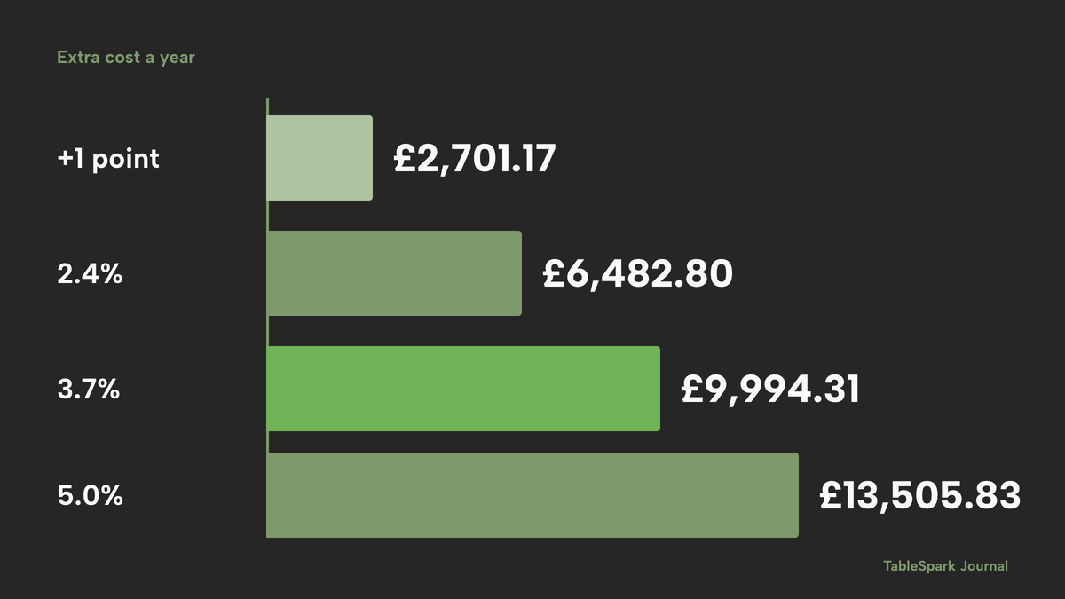 Four horizontal bars of extra yearly cost for the illustrative restaurant: one extra percentage point costs £2,701.17, the Commission's low case of 2.4% costs £6,482.80, its central case of 3.7% costs £9,994.31, highlighted in lime, and its high case of 5.0% costs £13,505.83.