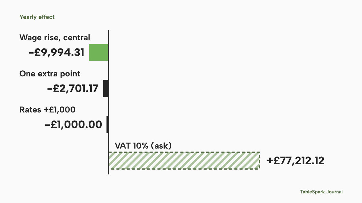 Diverging horizontal bars from a zero line. Three solid bars to the left: wage rise central case minus £9,994.31 in lime, one extra point minus £2,701.17, rates up £1,000 minus £1,000.00. One long bar to the right, labelled VAT 10% ask, plus £77,212.12, drawn hatched with a dashed outline to mark it as an unconfirmed request.