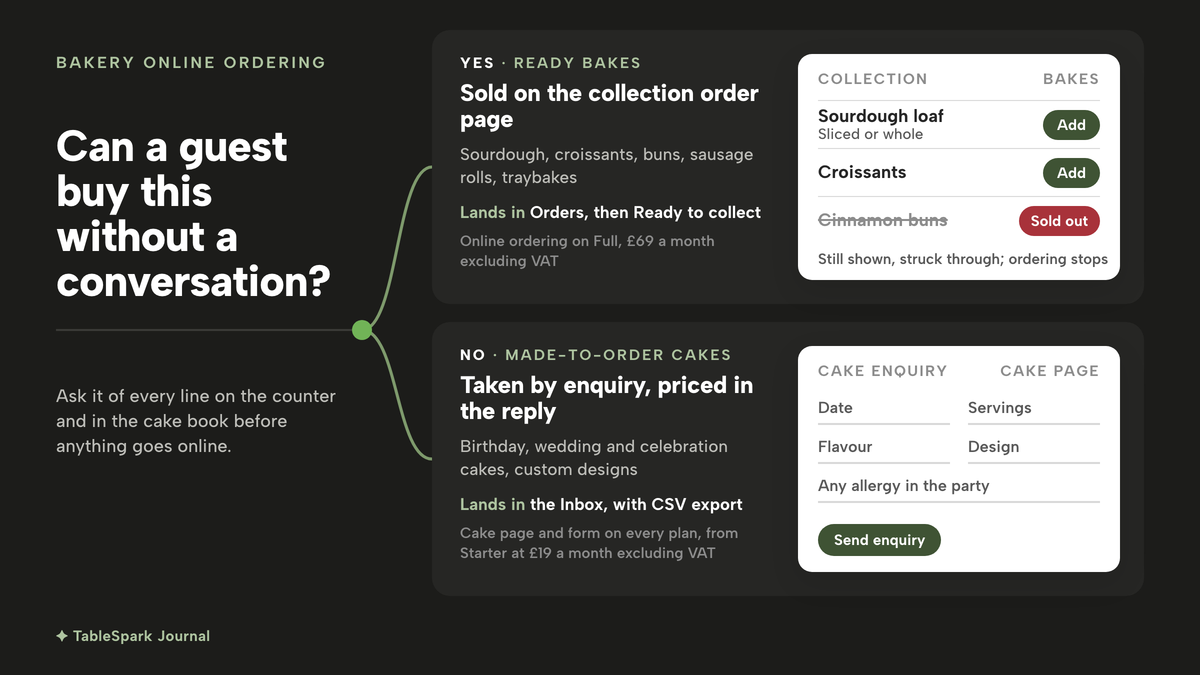 On a dark ground, the question 'Can a guest buy this without a conversation?' set large on the left, with a lime fork point splitting into two lanes. Yes leads to ready bakes, sold on the collection order page: a white order card lists Sourdough loaf, sliced or whole, and Croissants with Add buttons, and Cinnamon buns struck through with a red Sold out label. No leads to made-to-order cakes, taken by enquiry and priced in the reply: a white enquiry card asks for date, servings, flavour, design and any allergy in the party and has a Send enquiry button.