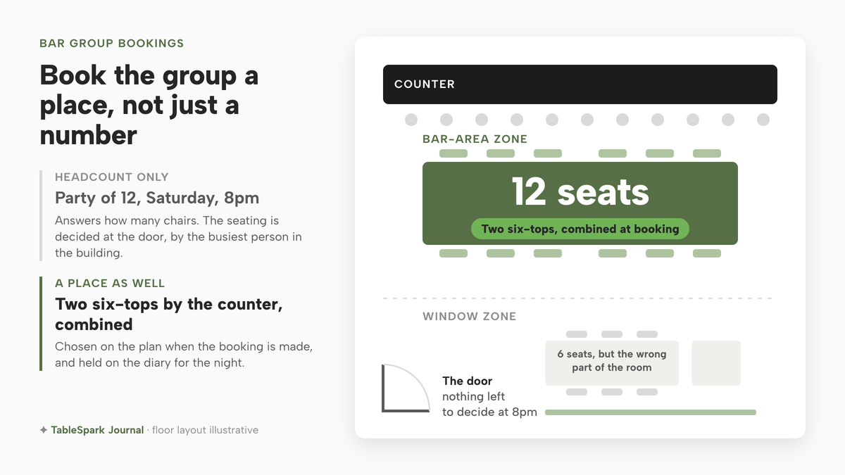 A drawn bar floor plan on a light ground beside two booking lines. On the left, a headcount-only booking reads Party of 12, Saturday, 8pm, which answers how many chairs and leaves the seating to the door; below it, a booking with a place reads two six-tops by the counter, combined. On the plan, a dark counter runs along the top with stools; beneath it, in the bar-area zone, two six-seat tables are joined into one sage table marked 12 seats, two six-tops combined at booking. Below a dashed line, the window zone holds a six-seat table marked as the wrong part of the room, and the door has nothing left to decide at 8pm.