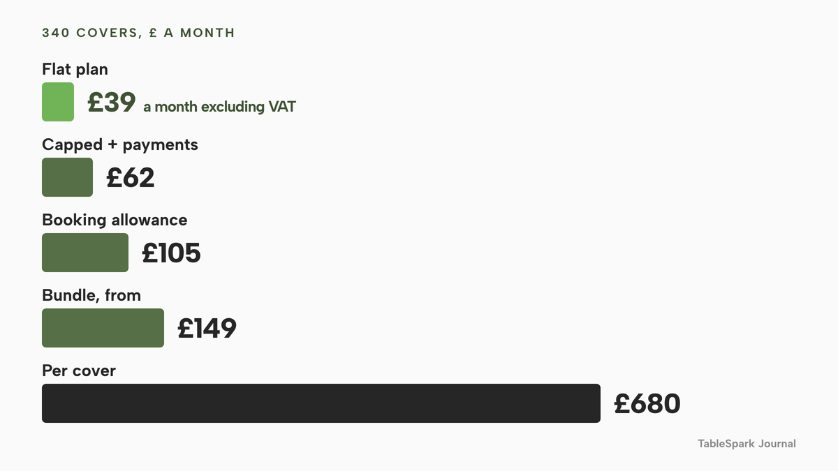 Horizontal bars of monthly cost for 340 covers: £39 a month excluding VAT on a flat plan, £62 on a capped plan with a payments add-on, £105 on a booking-allowance plan, £149 for a bundle quoted from that figure, and £680 on a per-cover plan at £2 a cover.