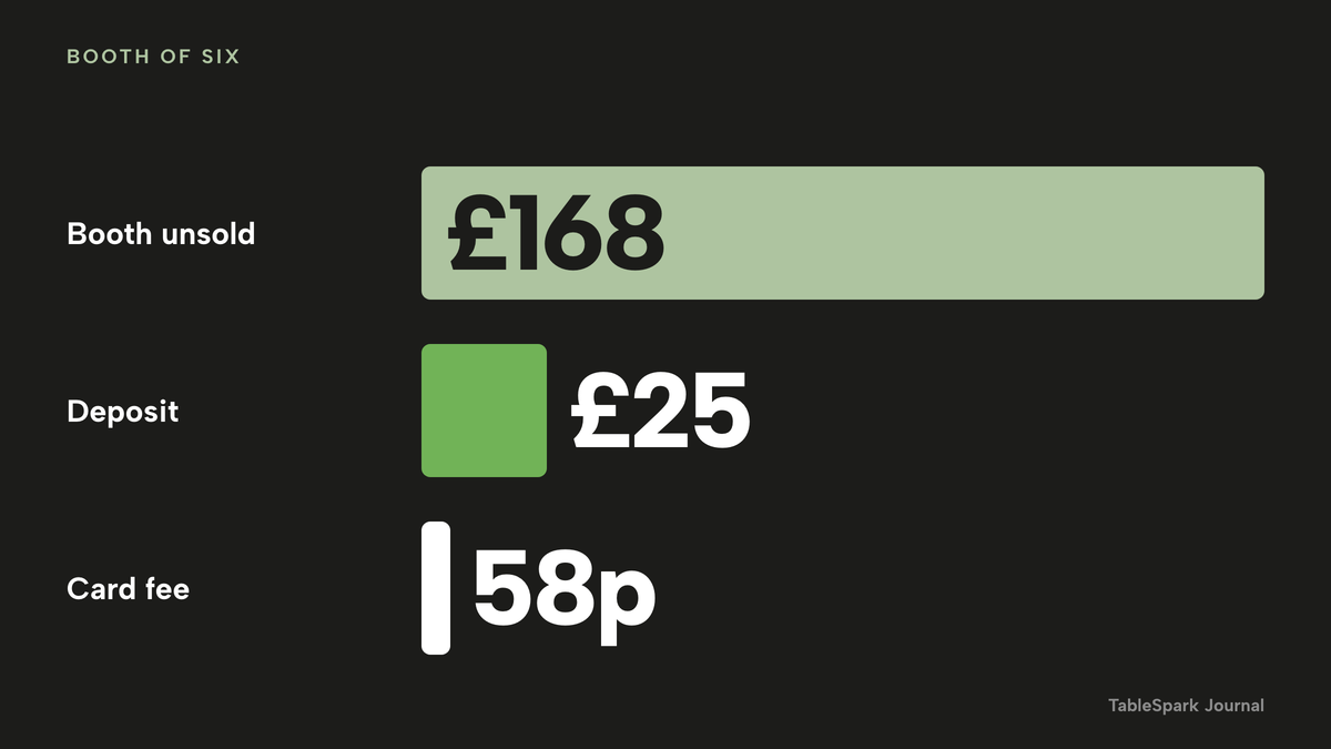Three bars drawn to scale: £168 of drinks spend lost when a booth of six does not arrive, a £25 deposit that is about 15% of that, and a 58p card fee on the deposit.