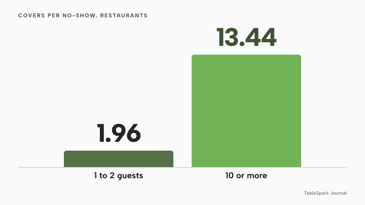 Two columns of average covers lost per recorded no-show: 1.96 for a party of one or two guests and 13.44 for a party of ten or more, from restaurant data.