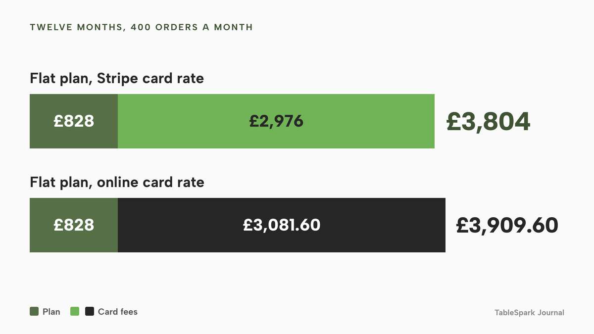 Two stacked horizontal bars of twelve-month cost at 400 orders of £28 a month. The first bar is a plan of £828 plus card fees of £2,976, total £3,804, highlighted. The second is a plan of £828 plus card fees of £3,081.60, total £3,909.60.