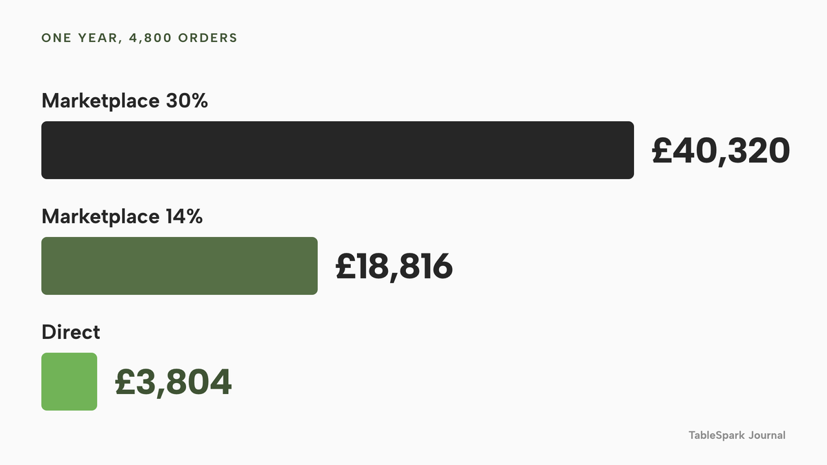 Three horizontal bars for one year of 4,800 orders totalling £134,400: a marketplace at 30% costs £40,320, a marketplace at 14% costs £18,816, and the direct route costs £3,804, highlighted.