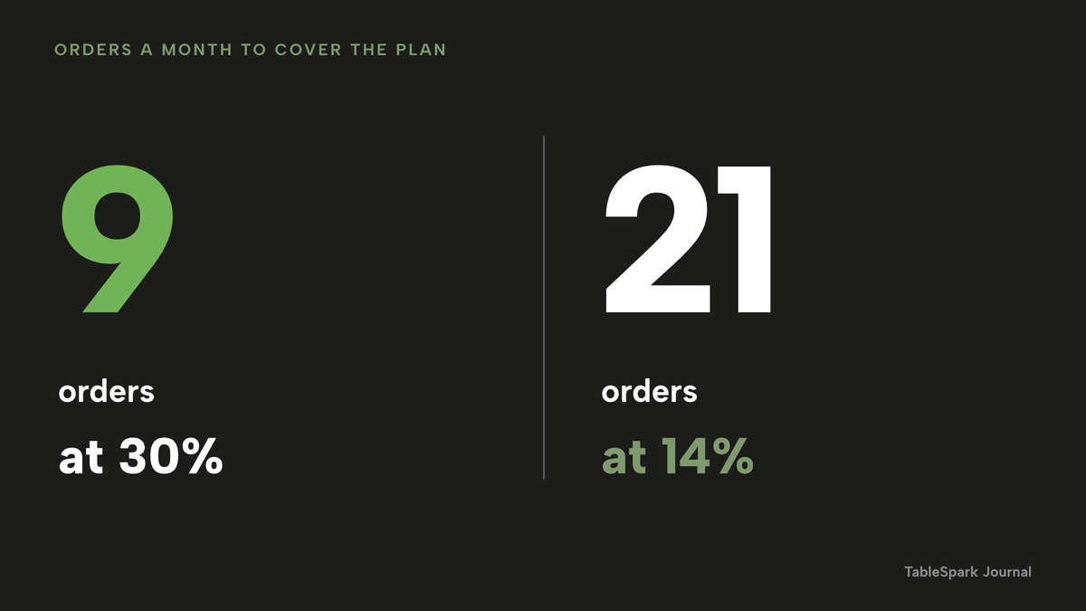 Two large numbers: 9 orders a month against a 30% marketplace fee, and 21 orders a month against a 14% marketplace fee.