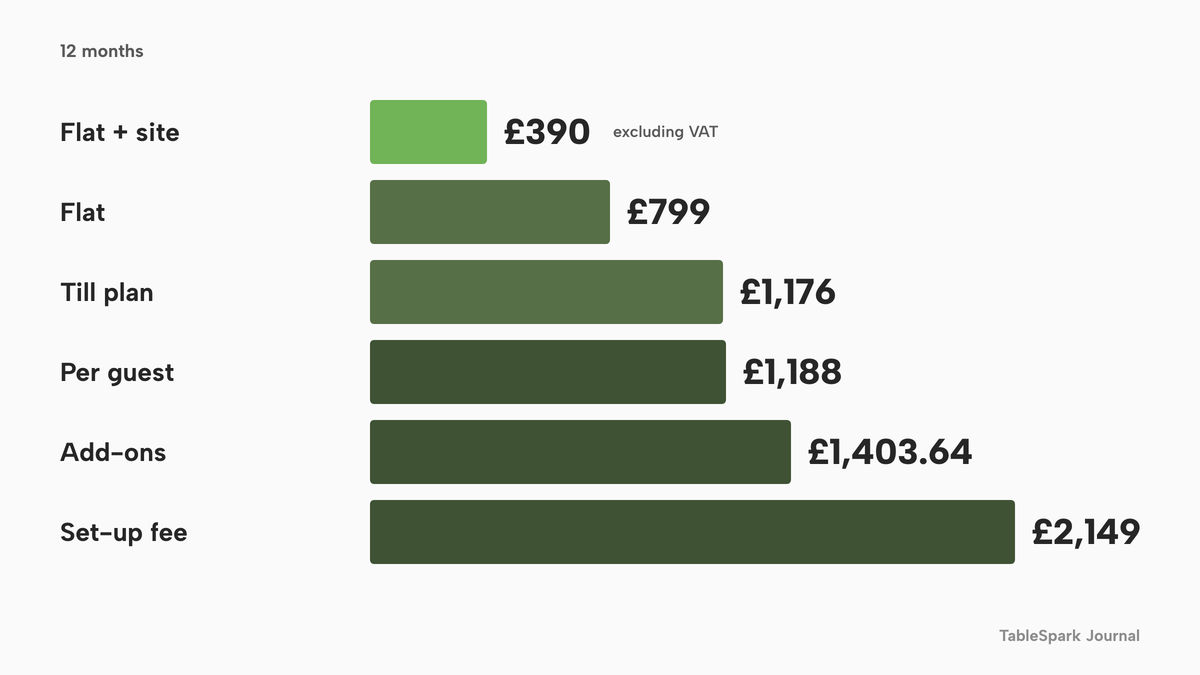 Horizontal bars of twelve-month cost for 900 bookings a month: £390 excluding VAT for a flat plan that includes the website, £799 for a flat plan, £1,176 for a booking tool on a till plan, £1,188 for a per-seated-guest fee at its cap, £1,403.64 for booking tiers plus add-ons and £2,149 for a booking tier plus set-up fee.