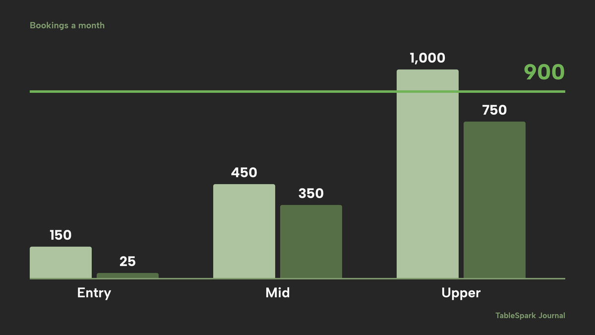 Grouped bars of bookings allowed a month on two capped plan ladders: 150, 450 and 1,000 on one, and 25, 350 and 750 on the other, with a marker line at the example restaurant's 900 bookings a month.