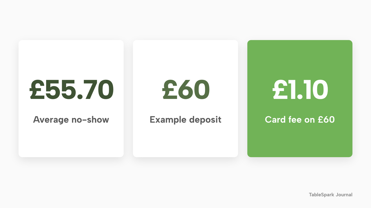 Three large numbers: £55.70 average cost of a no-show for a table of two, a £60 illustrative deposit for a party of six, and a £1.10 Stripe card fee on that deposit.