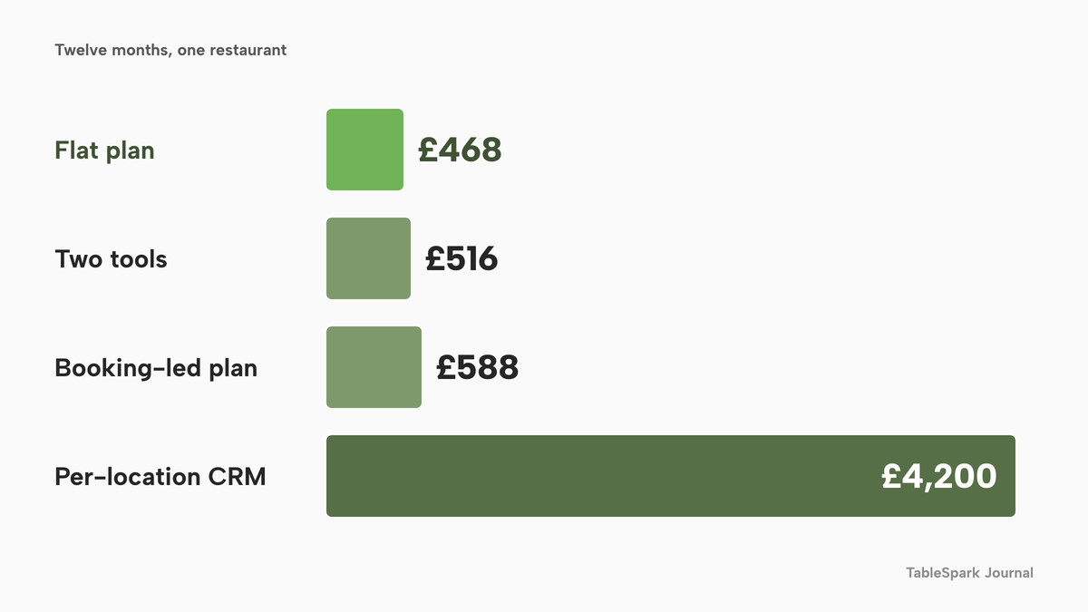 Four horizontal bars of twelve-month cost for one restaurant, drawn to one scale: a flat plan at £468 highlighted in lime, two tools at £516, a booking-led plan at £588 and a per-location CRM at £4,200.