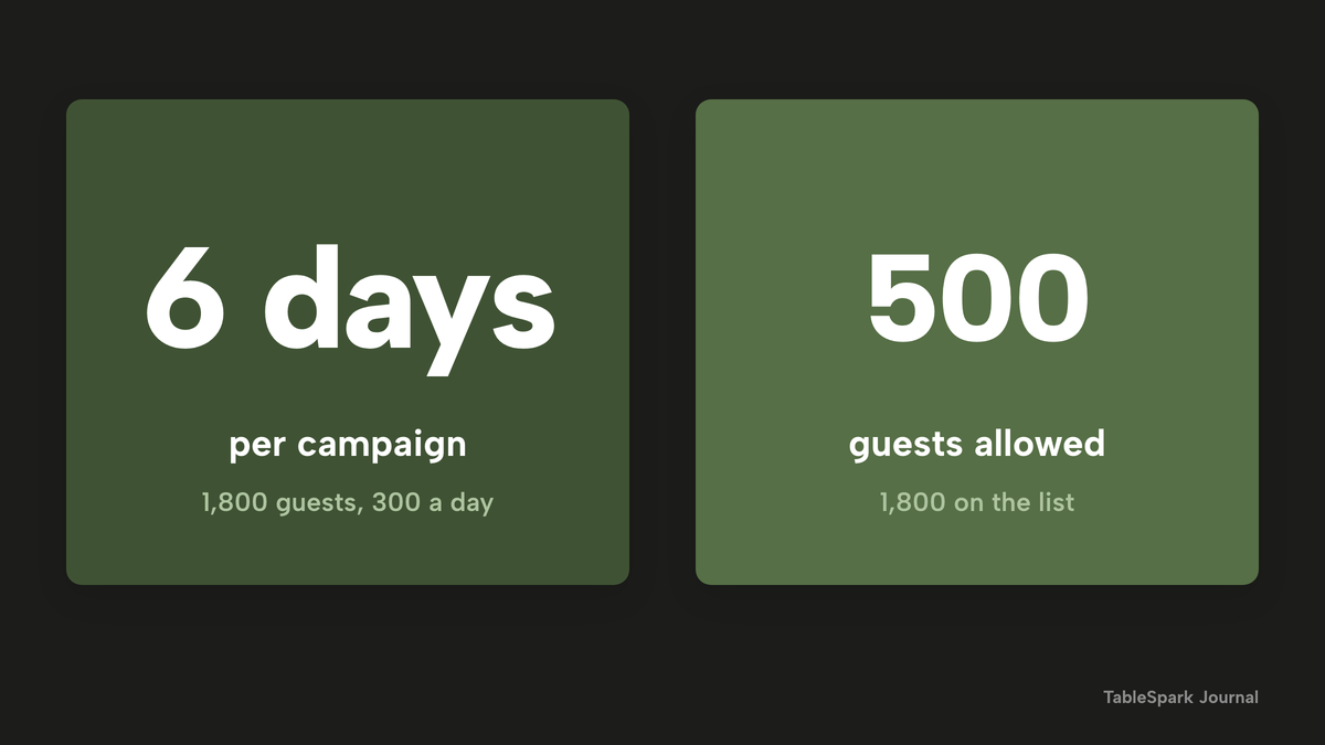 Two large number tiles: 6 days to send one campaign to 1,800 guests at 300 emails a day, and a cap of 500 guests against a list of 1,800.