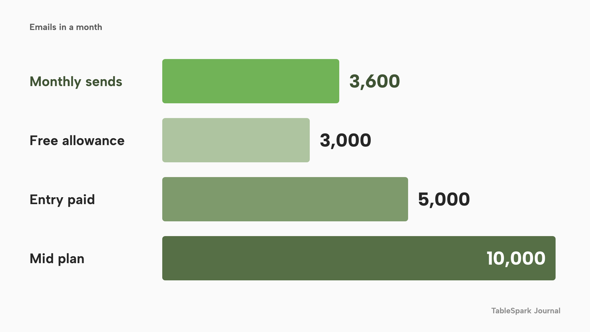 Four horizontal bars on one scale: monthly sends of 3,600 highlighted in lime, a free allowance of 3,000, an entry paid allowance of 5,000 and a mid plan allowance of 10,000.
