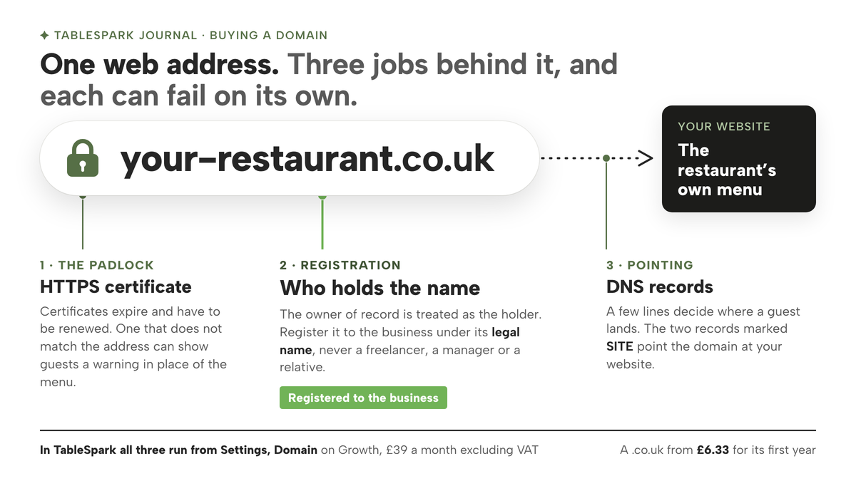 A web address bar drawn large reading your-restaurant.co.uk with a padlock, and a dotted arrow running from it to a dark card labelled Your website, the restaurant's own menu. Three callouts hang from it: 1, the padlock, an HTTPS certificate; 2, registration, who holds the name, highlighted with Registered to the business; 3, pointing, the DNS records. A footer line places all three in TableSpark's Settings, Domain on Growth.