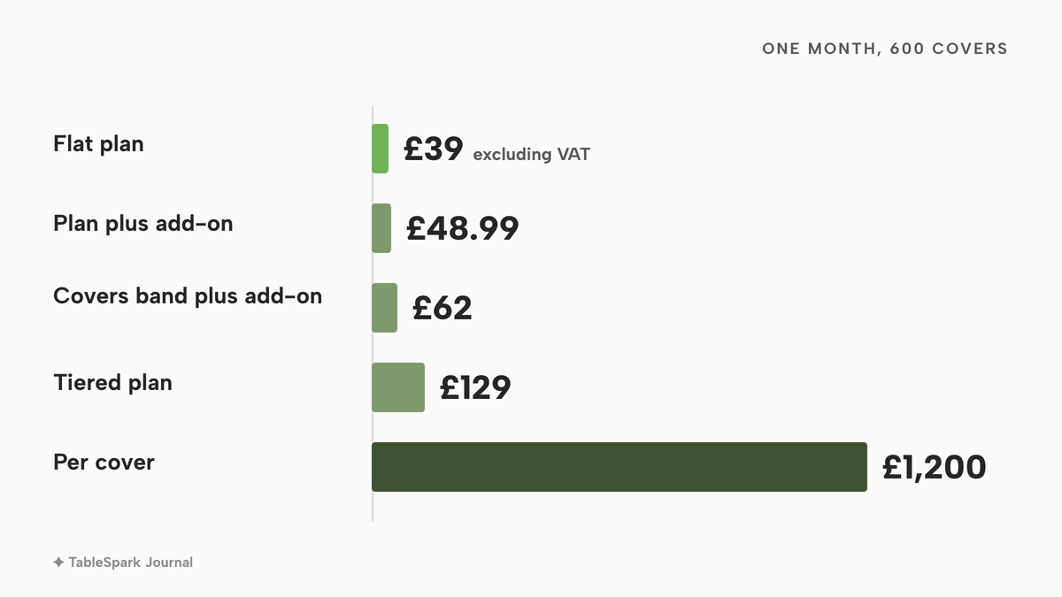 Horizontal bars of one month's booking software cost for an illustrative café with 600 covers: £39 a month excluding VAT on a flat plan, £48.99 for a plan plus add-on, £62 for a covers band plus add-on, £129 for a tiered plan and £1,200 per cover.