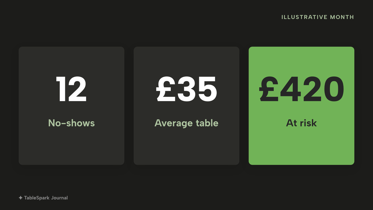 Three large numbers, all illustrative: 12 no-shows a month, £35 for the average booked table and £420 of booked spend at risk, highlighted.