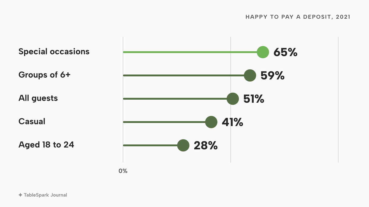 Lollipop chart of the share happy to pay a deposit: 65% for special occasions (highlighted), 59% for groups of six or more, 51% of all guests, 41% for casual occasions and 28% of 18 to 24-year-olds.
