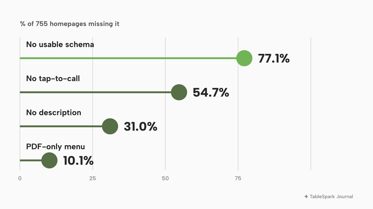 Dot plot of the share of 755 loaded restaurant homepages missing each basic: 77.1% no usable schema, 54.7% no tap-to-call, 31.0% no description and 10.1% with a PDF-only menu.