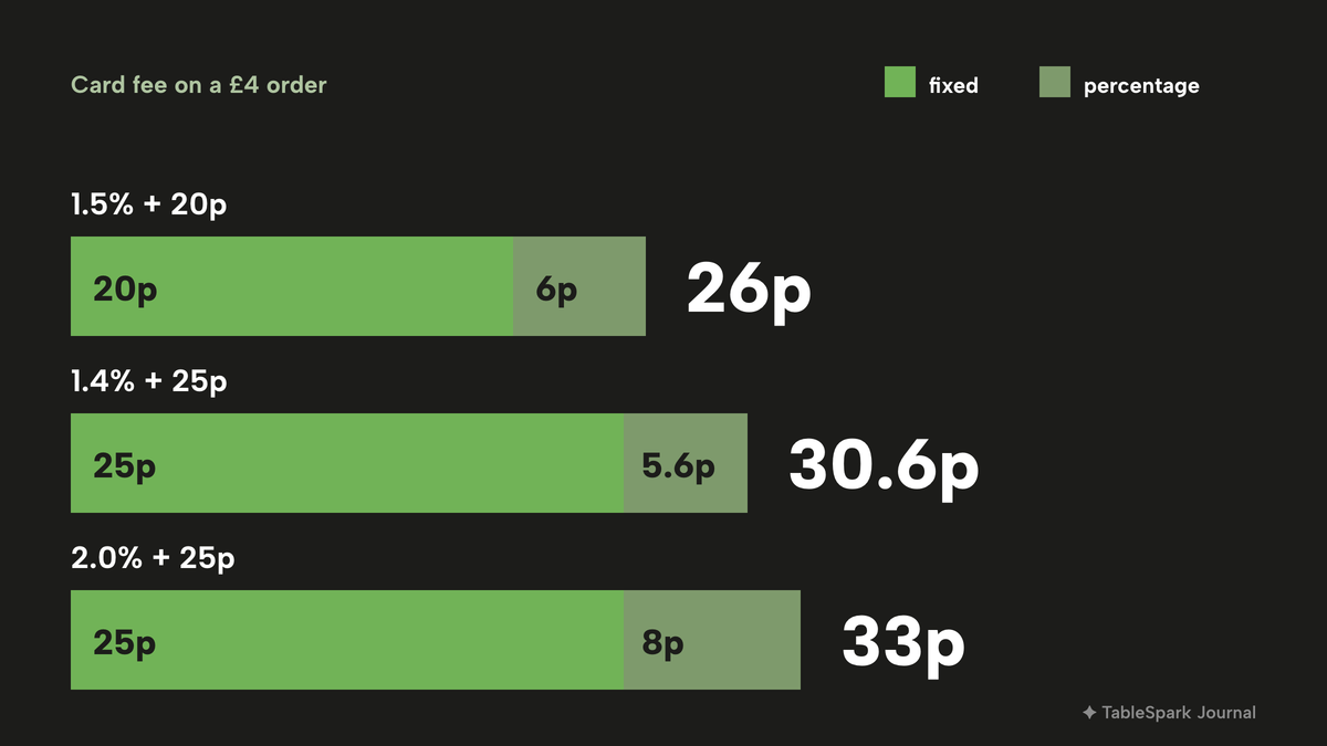 Three stacked bars of the card fee on a £4 order. 1.5% + 20p is 20p fixed plus 6p percentage, 26p in all. 1.4% + 25p is 25p plus 5.6p, 30.6p. 2.0% + 25p is 25p plus 8p, 33p.