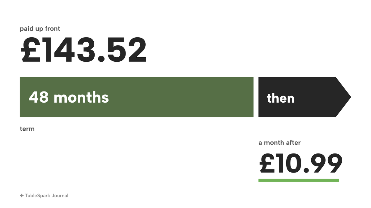 Timeline: £143.52 paid up front covers a 48-month term, shown as a long green bar, followed by a dark renewal segment at £10.99 a month. The renewal length is not to scale.