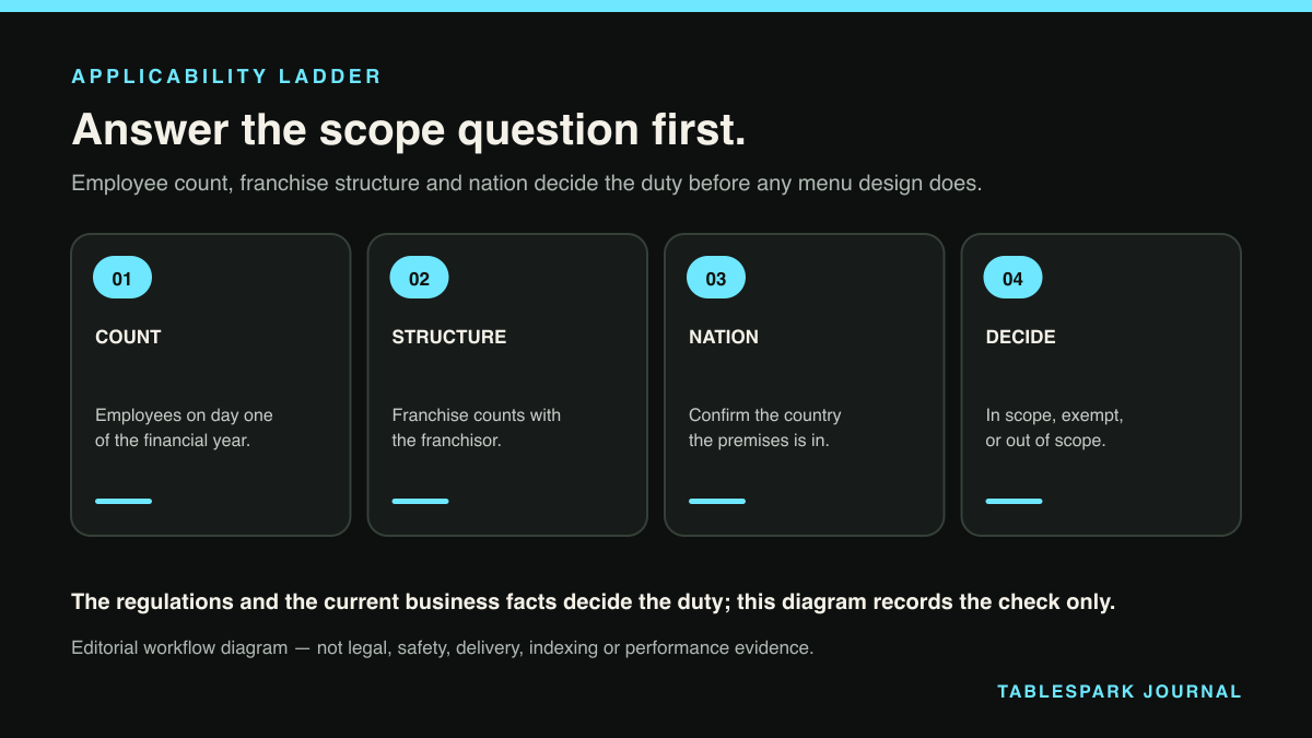 Applicability Ladder: a four-step editorial workflow diagram for answer the scope question first.