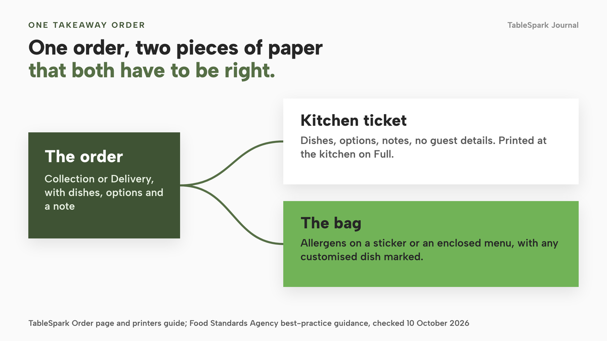 One order, Collection or Delivery with dishes, options and a note, splits into a kitchen ticket with dishes, options and notes and no guest details, and a bag carrying allergens on a sticker or an enclosed menu with any customised dish marked.