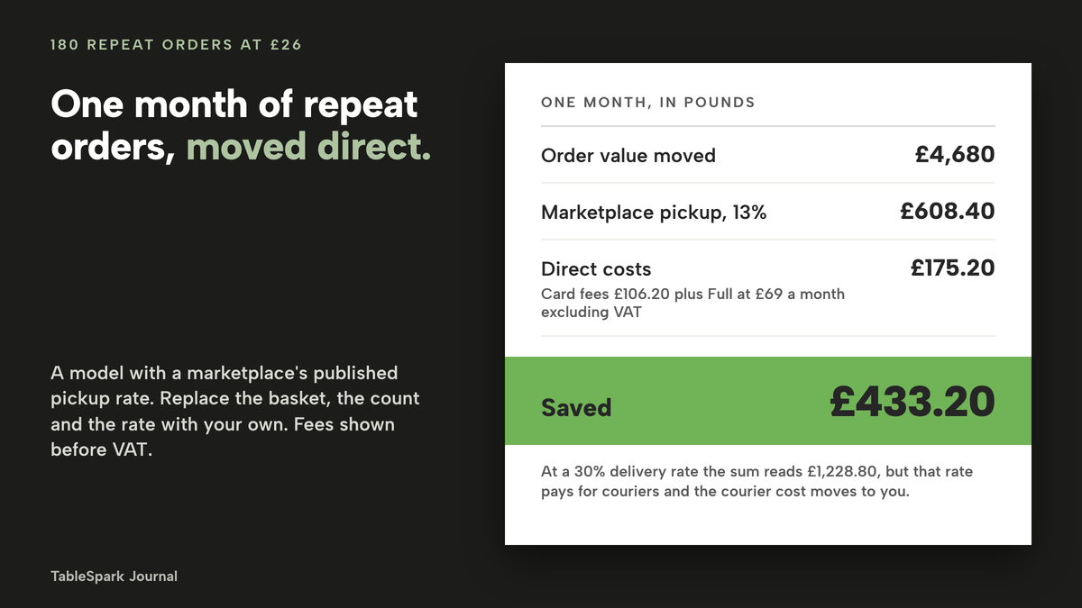 A till-receipt ledger for 180 repeat orders at £26: £4,680 moved, a marketplace pickup rate of 13% worth £608.40, direct costs of £175.20 made of £106.20 card fees and Full at £69 a month excluding VAT, and £433.20 saved. A note says a 30% delivery rate gives £1,228.80 but the courier cost moves to you.