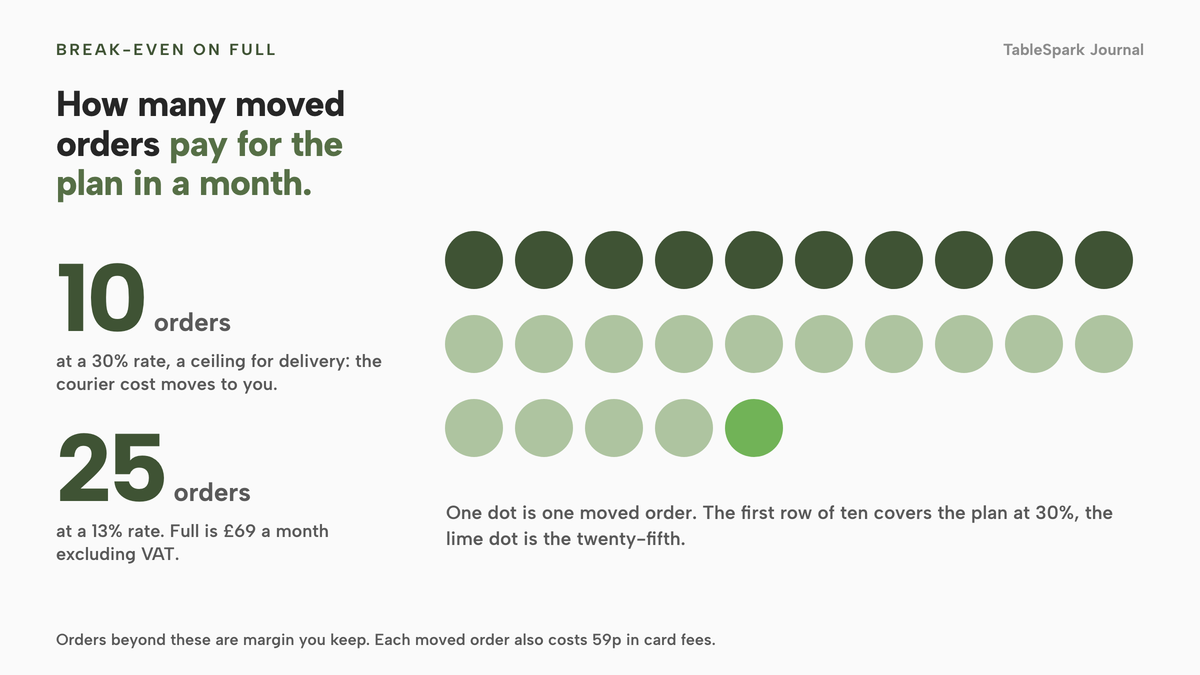 Twenty-five dots in rows of ten, ten and five. The first row of ten is dark sage and the last dot is lime. Beside it: 25 orders at a 13% rate pay for Full at £69 a month excluding VAT, and 10 orders at a 30% rate do, with the caution that the courier cost moves to you on delivery.