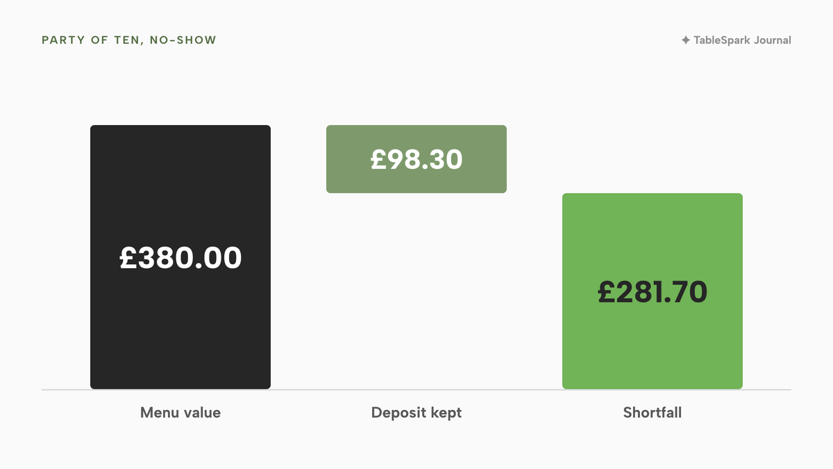 A waterfall of three columns for a party of ten that does not arrive: £380.00 of menu value, a step down of £98.30 of deposit kept, leaving a £281.70 shortfall.