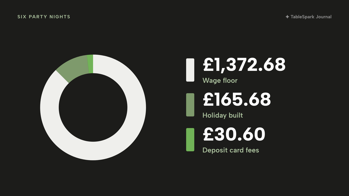 A donut chart over six party nights split into three cost lines: £1,372.68 of wage floor for three extra servers, the largest slice, £165.68 of holiday built, and £30.60 of card fees on 18 deposits, a thin sliver.