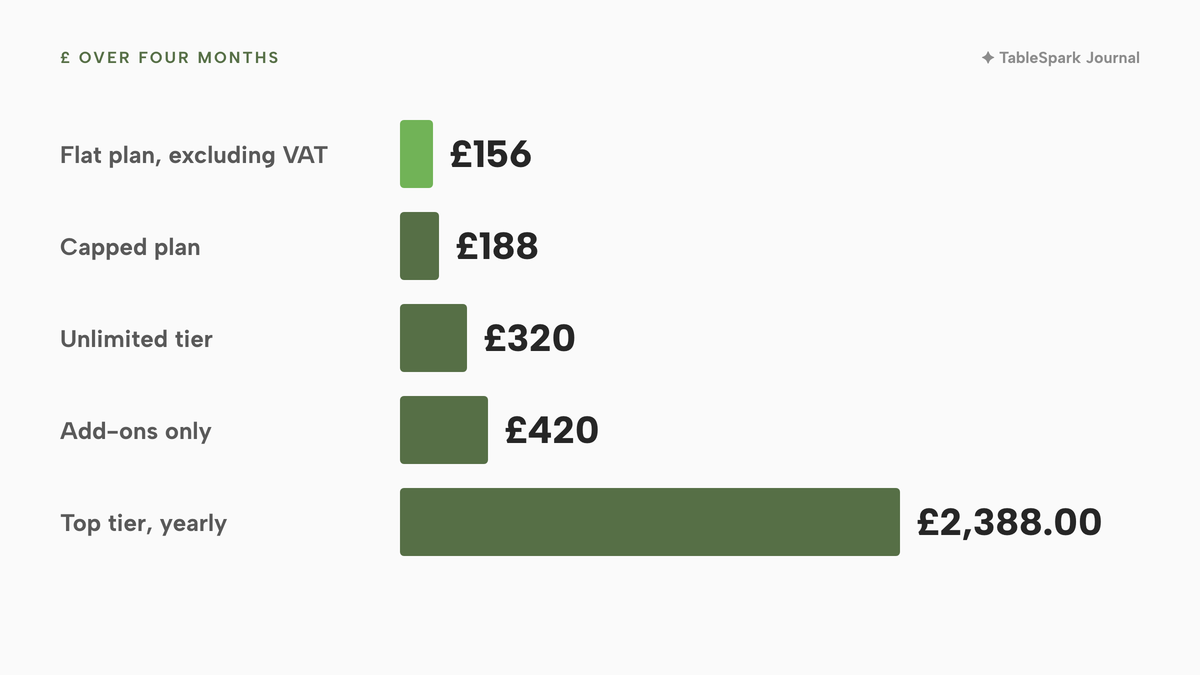 Horizontal bars of four-month software cost, shortest first: £156 excluding VAT on a flat plan in lime, £188 on a capped plan before its payments add-on, £320 on an unlimited tier, £420 for add-ons alone before an unpublished base plan, and £2,388.00 for a top tier billed yearly in advance.