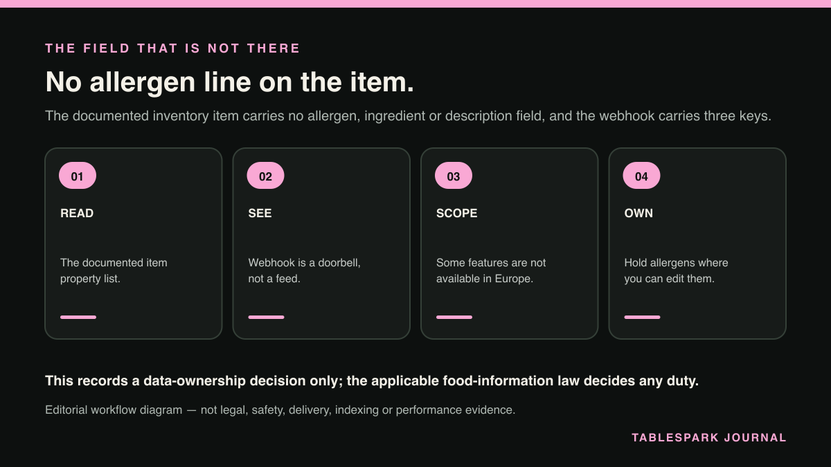 Four-step diagram: Clover menu sync for UK restaurants: keeping one source of truth