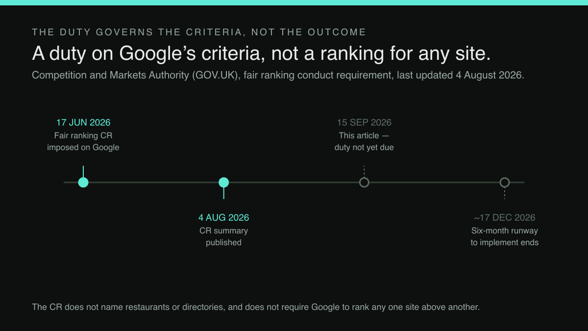 A four-point dated timeline tracking the CMA's fair-ranking conduct requirement on Google, from its imposition through today's publication date to the deadline for implementation.