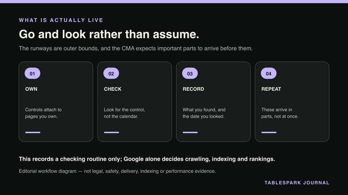 WHAT IS ACTUALLY LIVE: a four-step editorial workflow diagram. Go and look rather than assume.