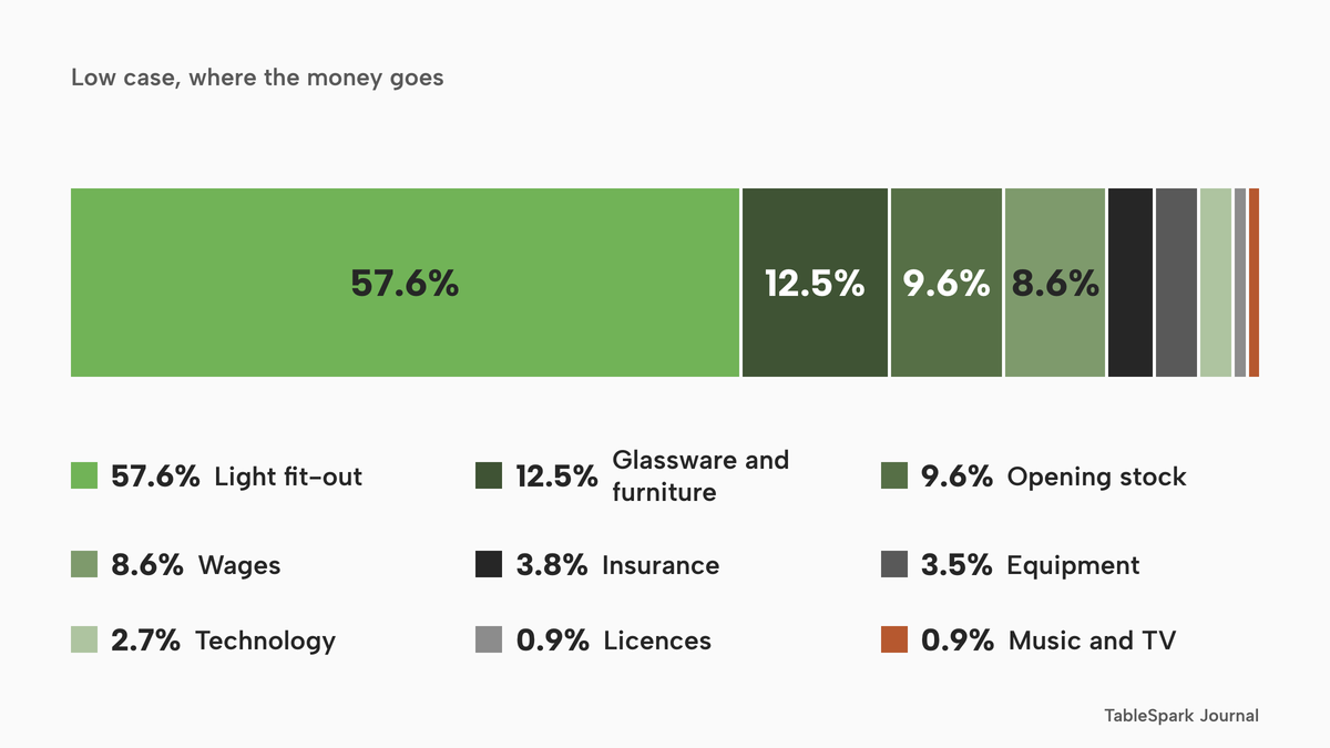A single stacked 100% bar of the low-case subtotal: light fit-out 57.6%, glassware and furniture 12.5%, opening stock 9.6%, wages 8.6%, insurance 3.8%, equipment 3.5%, technology 2.7%, licences 0.9% and music and TV 0.9%.