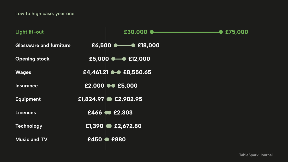 Dumbbell chart, low to high case per line on one shared scale: light fit-out £30,000 to £75,000 (highlighted), glassware and furniture £6,500 to £18,000, opening stock £5,000 to £12,000, wages £4,461.21 to £8,550.65, insurance £2,000 to £5,000, equipment £1,824.97 to £2,982.95, licences £466 to £2,303, technology £1,390 to £2,672.80 and music and TV £450 to £880.
