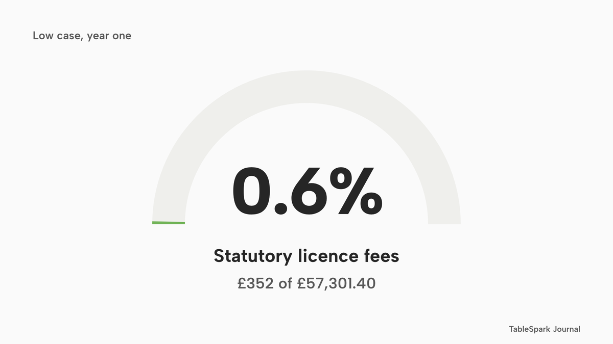 A half-donut gauge with a thin highlighted sliver filled: statutory licence fees are 0.6%, £352 of the low-case year-one total of £57,301.40.
