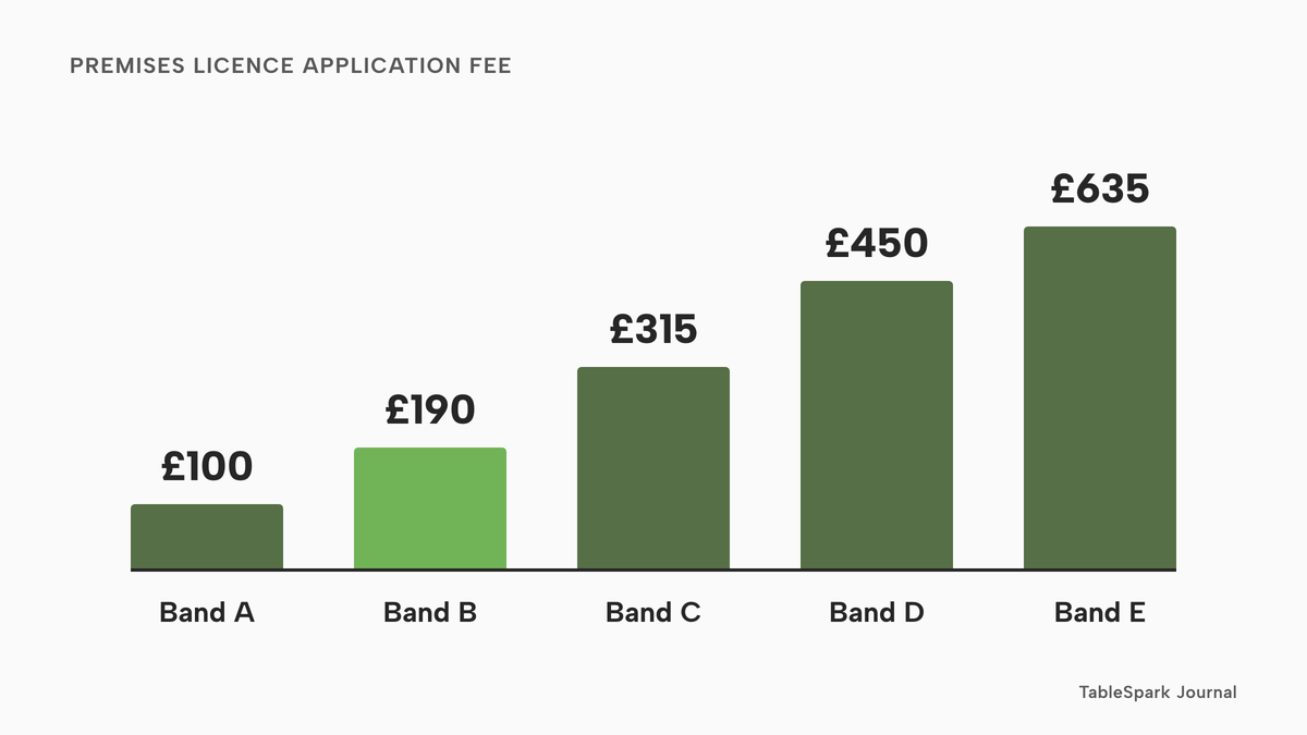 Five horizontal bars for the premises licence application fee by rateable value band: Band A £100, Band B £190 (highlighted, the worked example), Band C £315, Band D £450 and Band E £635.