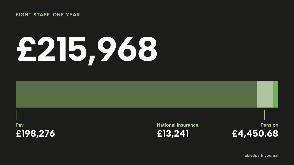 One stacked bar totalling £215,968: pay of £198,276, employer National Insurance of £13,241 and employer pension contributions of £4,450.68, for eight full-time staff for a year.
